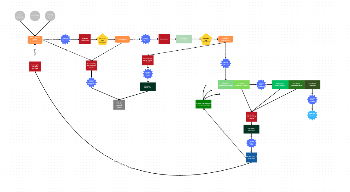 Mapping the Customer Lifecycle