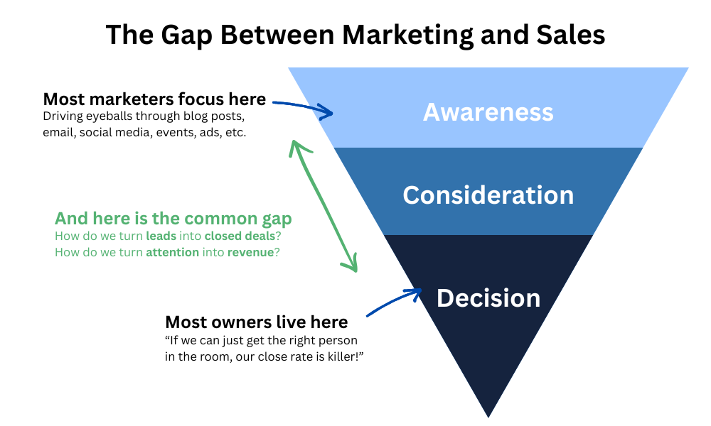 The Gap Between Marketing and Sales