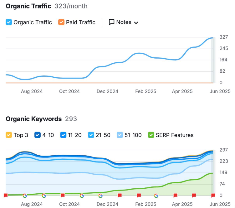 Mitchell SEO Growth